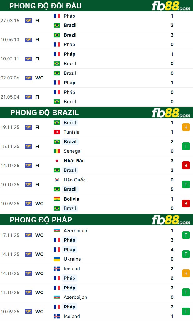 fb88-thong-so-tran-dau-Brazil-vs-Phap-27-03-2026