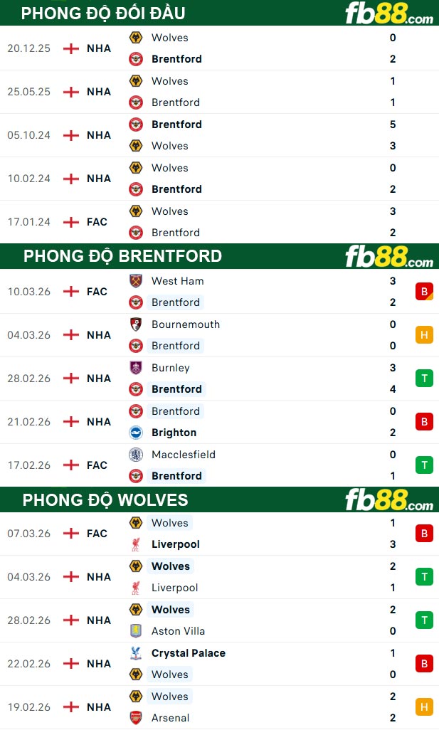 fb88-thong-so-tran-dau-Brentford-vs-Wolves-17-03-2026