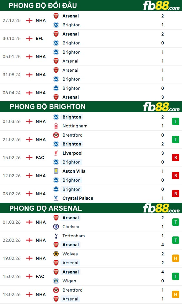 fb88-thong-so-tran-dau-Brighton-vs-Arsenal-05-03-2026