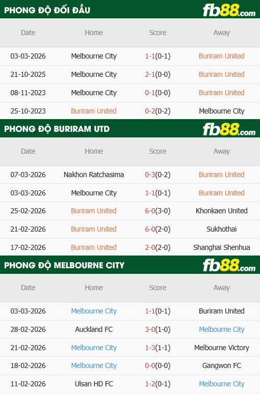 fb88-thông số trận đấu Buriram United vs Melbourne City