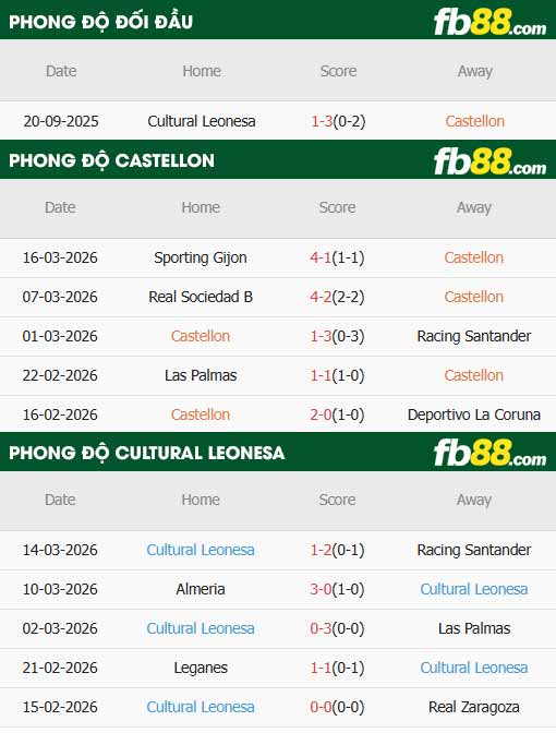 fb88-thông số trận đấu Castellon vs Cultural Leonesa