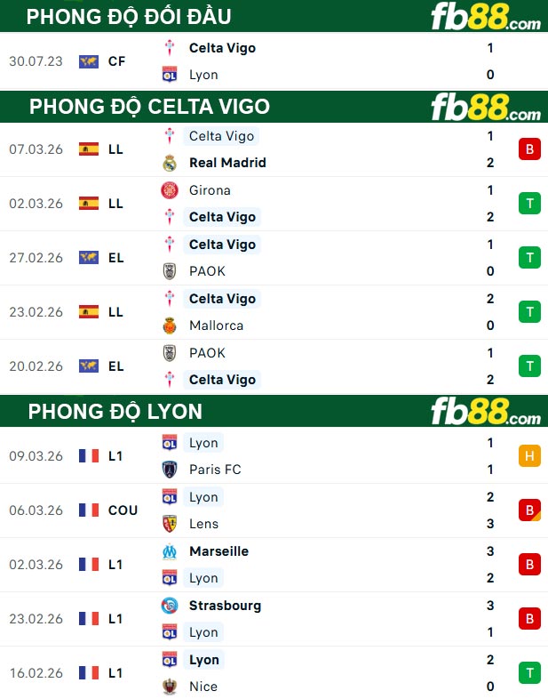 fb88-thong-so-tran-dau-Celta-Vigo-vs-Lyon-13-03-2026