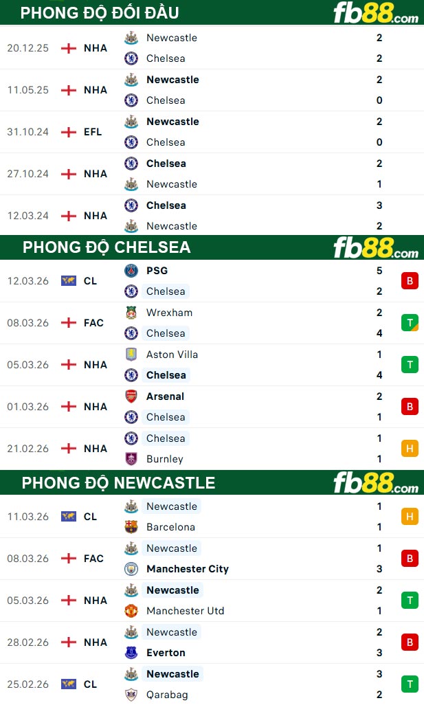 fb88-thong-so-tran-dau-Chelsea-vs-Newcastle-15-03-2026