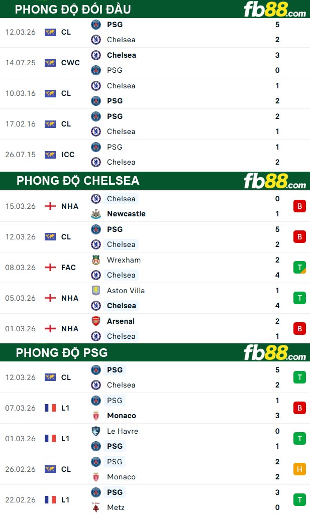 fb88-thong-so-tran-dau-Chelsea-vs-PSG-18-03-2026