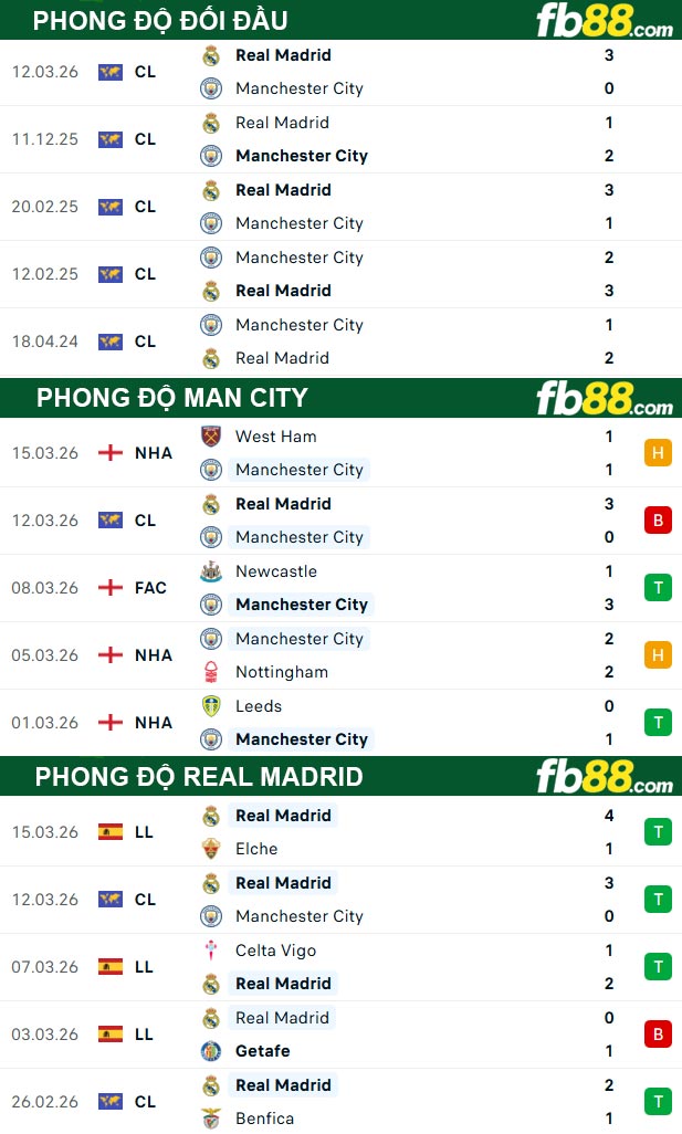 fb88-thong-so-tran-dau-City-vs-Real-Madrid-18-03-2026