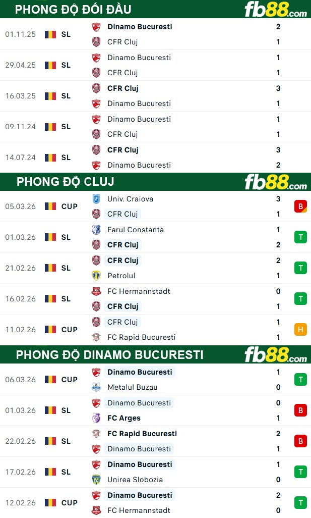 fb88-thong-so-tran-dau-Cluj-vs-Dinamo-Bucuresti-10-03-2026