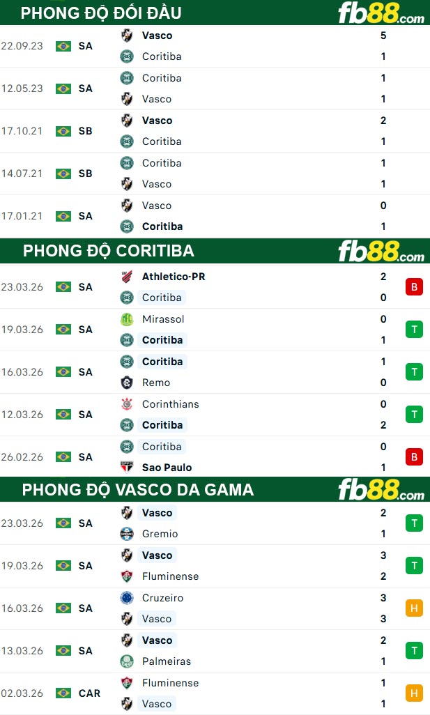 fb88-thong-so-tran-dau-Coritiba-vs-Vasco-da-Gama-02-04-2026