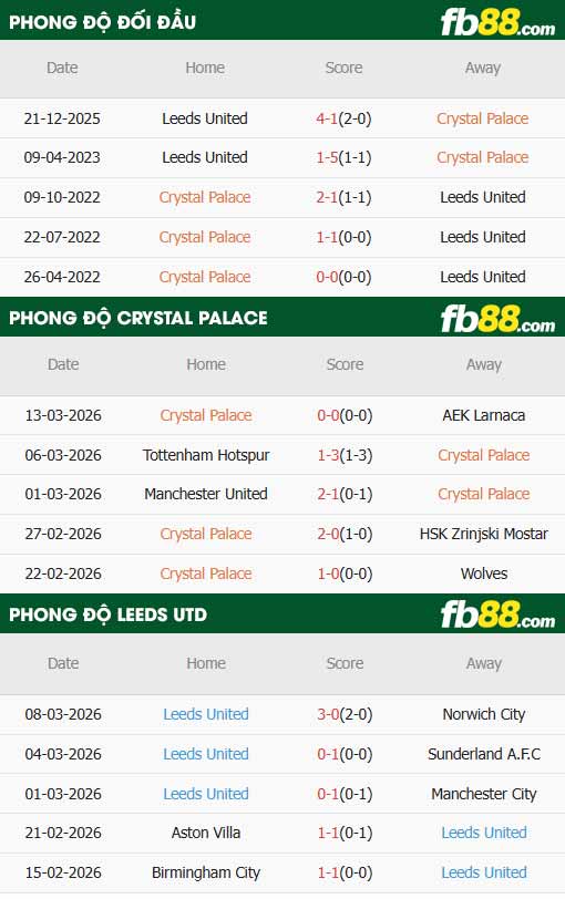 fb88-thông số trận đấu Crystal Palace vs Leeds