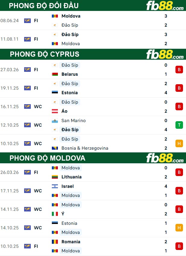 fb88-thong-so-tran-dau-Cyprus-vs-Moldova-30-03-2026