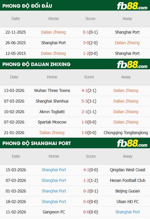 fb88-thông số trận đấu Dalian Yingbo vs Shanghai Port
