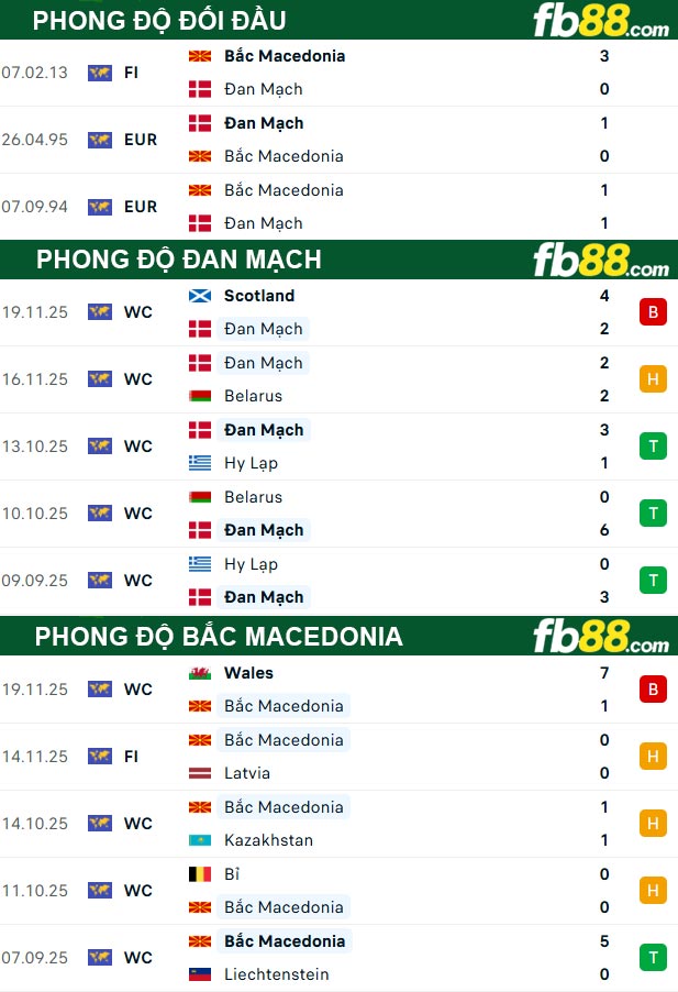 fb88-soi-keo-tran-dau-Dan-Mach-vs-Bac-Macedonia-27-03-2026