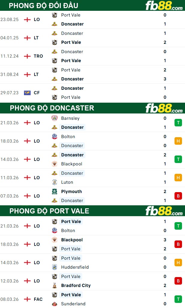 fb88-thong-so-tran-dau-Doncaster-vs-Port-Vale-25-03-2026