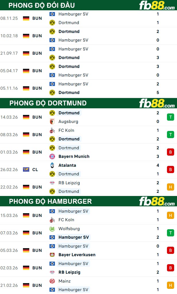 fb88-thong-so-tran-dau-Dortmund-vs-Hamburger-22-03-2026