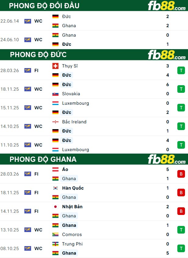 fb88-thong-so-tran-dau-Duc-vs-Ghana-31-03-2026