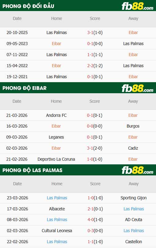 fb88-thông số trận đấu Eibar vs Las Palmas