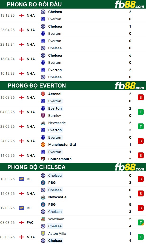 fb88-thong-so-tran-dau-Everton-vs-Chelsea-22-03-2026