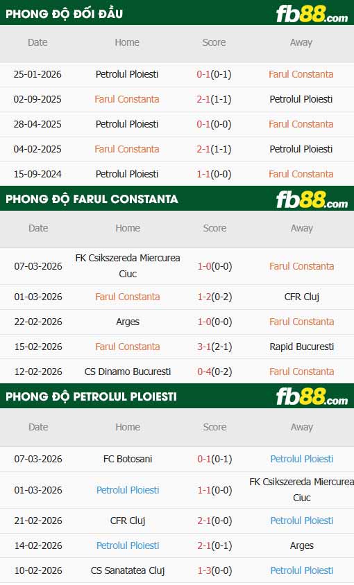 fb88-soi kèo Farul Constanta vs Petrolul Ploiesti