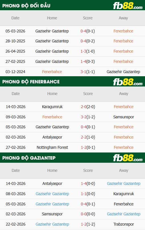 fb88-thông số trận đấu Fenerbahce vs Gazisehir Gaziantep