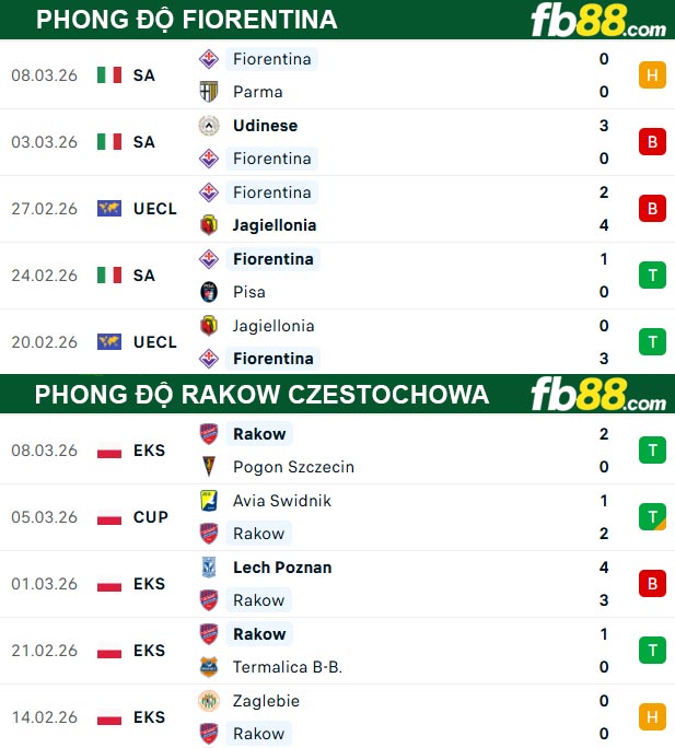 fb88-thong-so-tran-dau-Fiorentina-vs-Rakow-Czestochowa-13-03-2026
