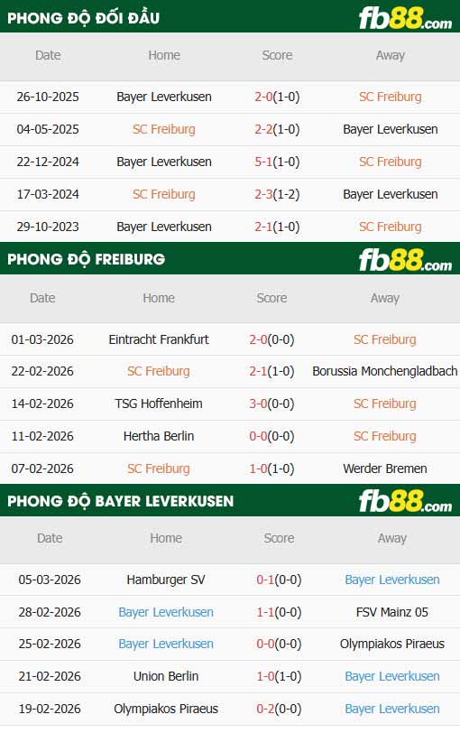 fb88-thông số trận đấu Freiburg vs Leverkusen