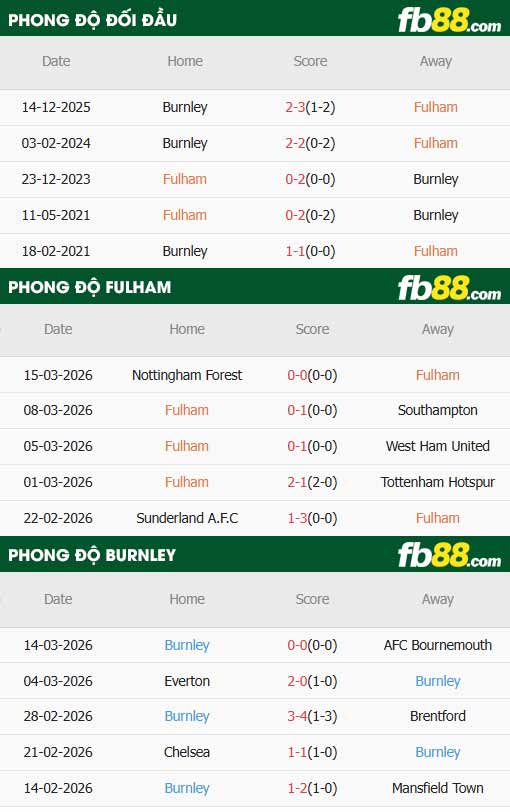 fb88-thông số trận đấu Fulham vs Burnley
