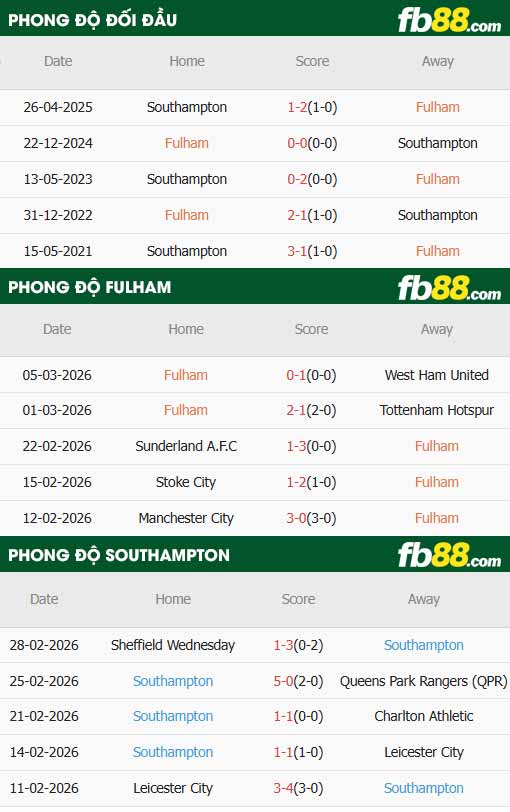 fb88-thông số trận đấu Fulham vs Southampton