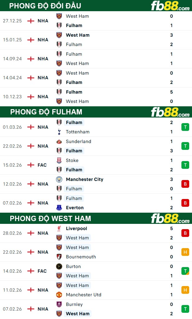 fb88-thong-so-tran-dau-Fulham-vs-West-Ham-05-03-2026