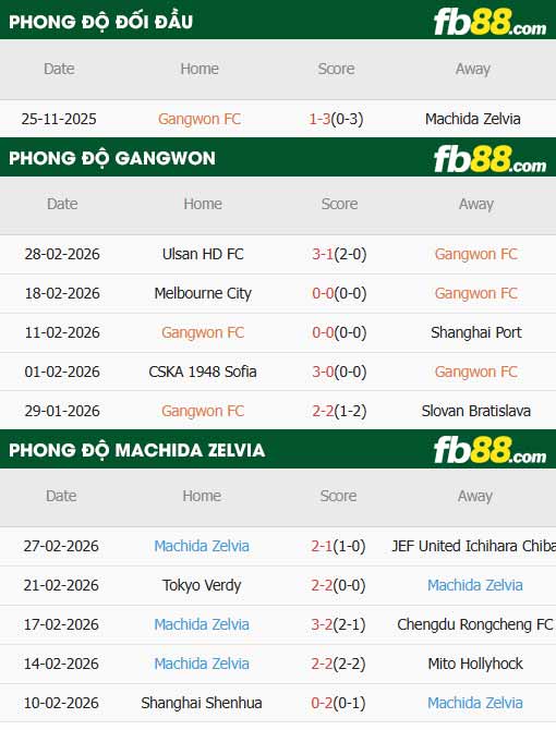 fb88-thông số trận đấu Gangwon vs Machida Zelvia