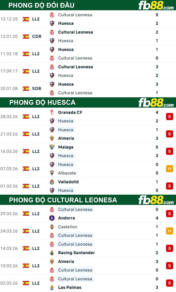 fb88-thong-so-tran-dau-Huesca-vs-Cultural-Leonesa-02-04-2026