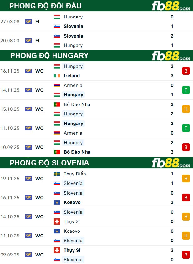 fb88-thong-so-tran-dau-Hungary-vs-Slovenia-29-03-2026