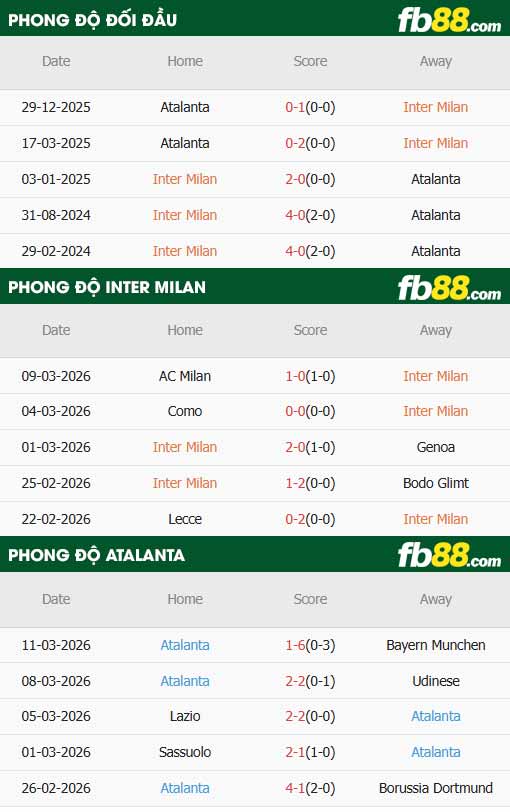 fb88-thông số trận đấu Inter Milan vs Atalanta