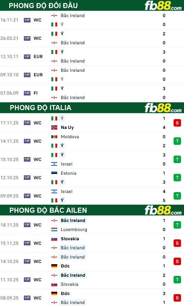 fb88-thong-so-tran-dau-Italia-vs-Bac-Ailen-27-03-2026