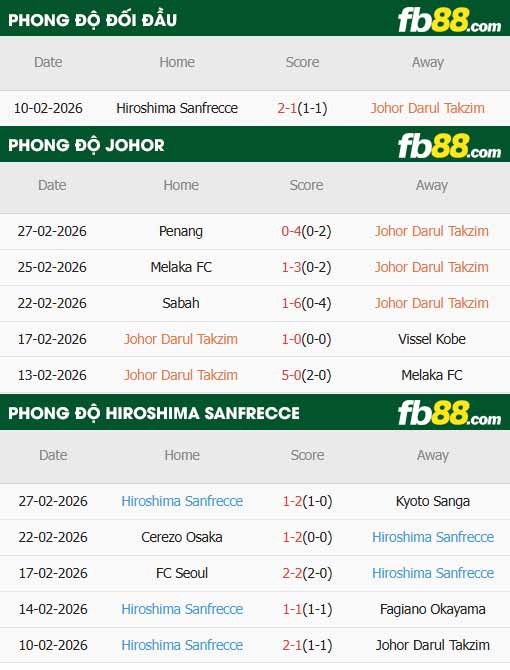 fb88-thông số trận đấu Johor vs Sanfrecce Hiroshima