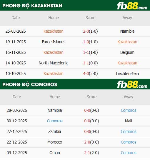 fb88-thông số trận đấu Kazakhstan vs Comoros