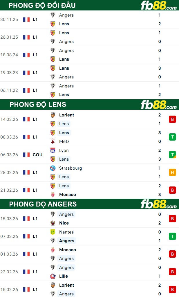 fb88-thong-so-tran-dau-Lens-vs-Angers-21-03-2026