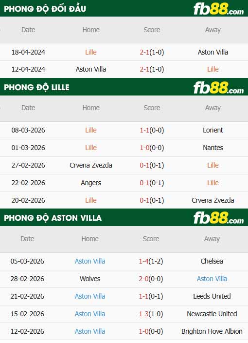 fb88-thông số trận đấu Lille vs Aston Villa