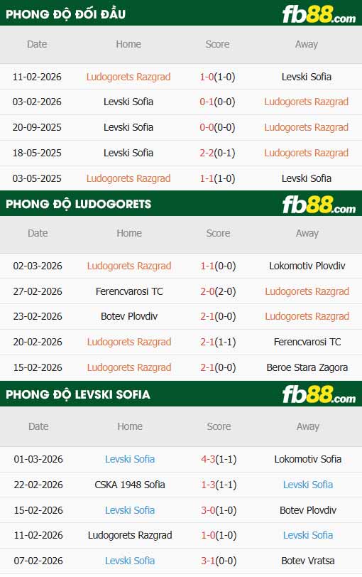 fb88-thông số trận đấu Ludogorets vs Levski Sofia