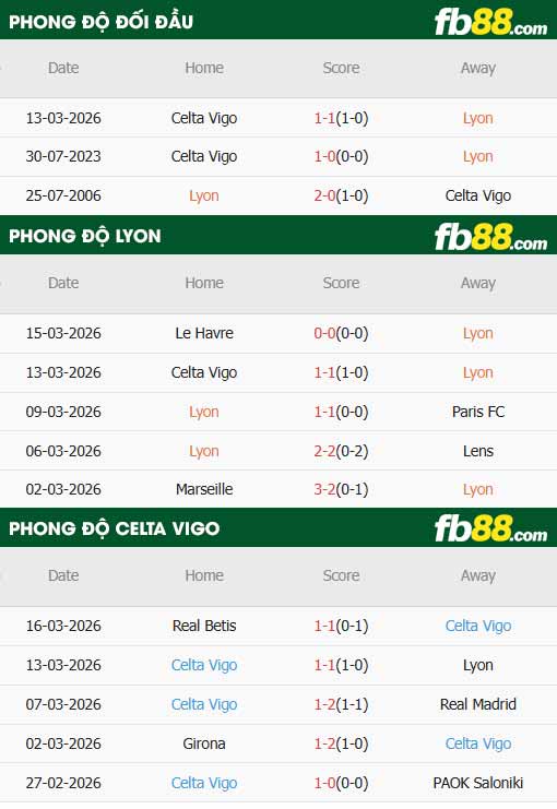 fb88-thông số trận đấu Lyon vs Celta Vigo