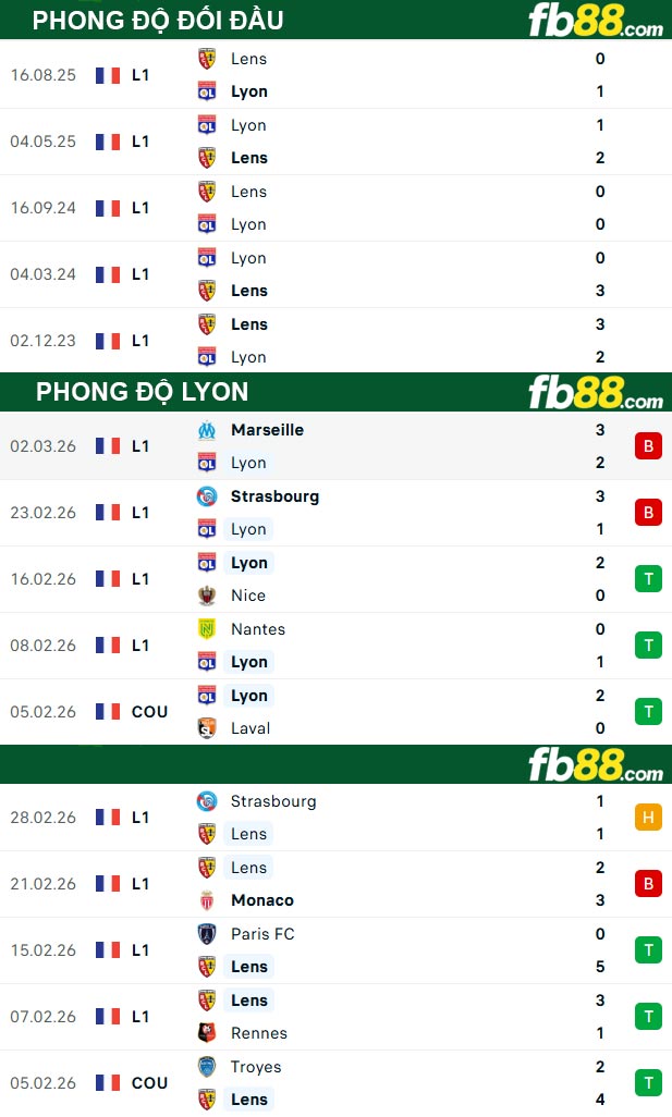 fb88-thong-so-tran-dau-Lyon-vs-Lens-06-03-2026