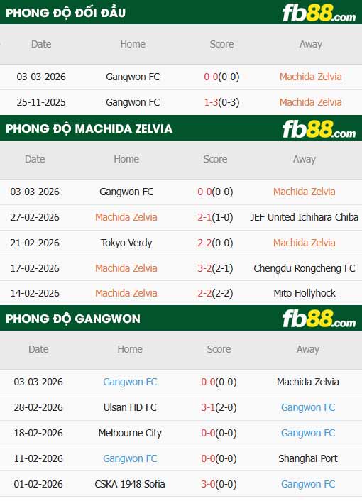 fb88-thông số trận đấu Machida Zelvia vs Gangwon FC