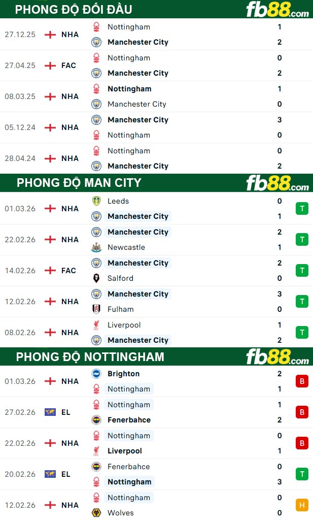 fb88-thong-so-tran-dau-Man-City-vs-Nottingham-05-03-2026