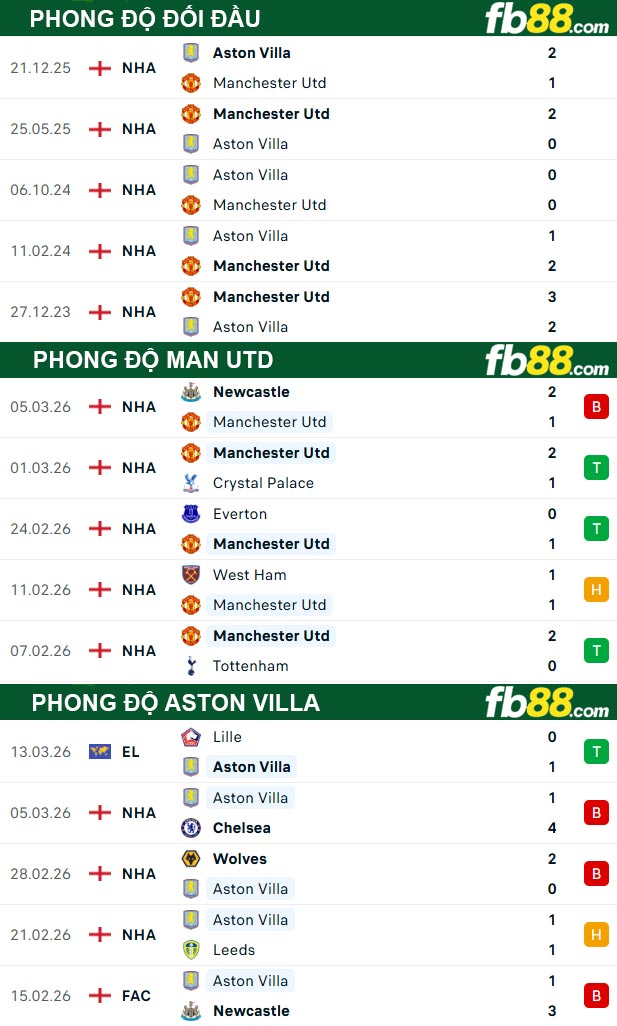 fb88-thong-so-tran-dau-Man-Utd-vs-Aston-Villa-15-03-2026