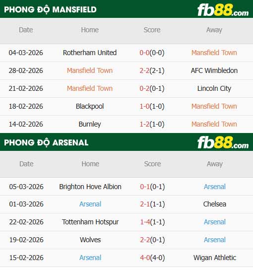 fb88-thông số trận đấu Mansfield vs Arsenal