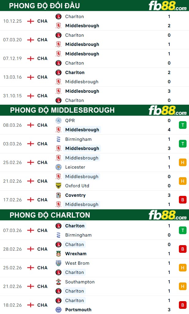 fb88-thong-so-tran-dau-Middlesbrough-vs-Charlton-12-03-2026