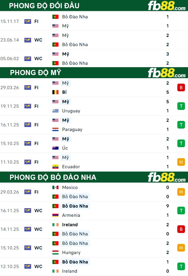 fb88-thong-so-tran-dau-My-vs-Bo-Dao-Nha-01-04-2026