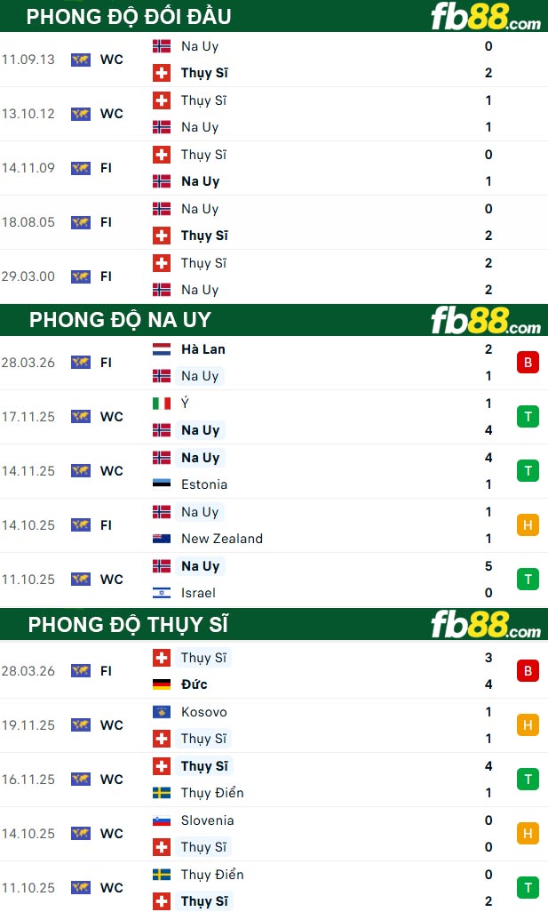 fb88-thong-so-tran-dau-Na-Uy-vs-Thuy-Si-31-03-2026