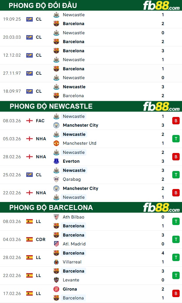 fb88-thong-so-tran-dau-Newcastle-vs-Barcelona-11-03-2026