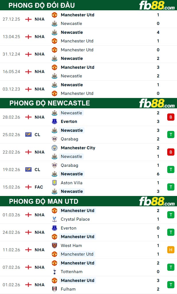 fb88-thong-so-tran-dau-Newcastle-vs-Man-Utd-05-03-2026