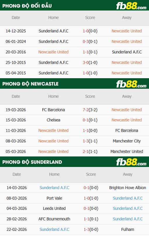 fb88-thông số trận đấu Newcastle vs Sunderland