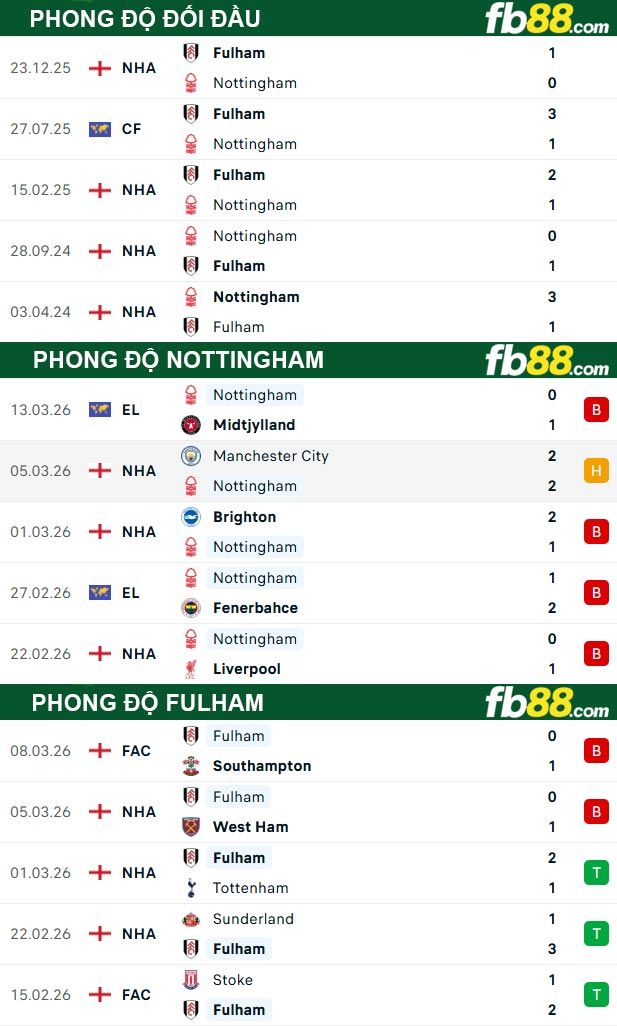 fb88-thong-so-tran-dau-Nottingham-vs-Fulham-15-03-2026